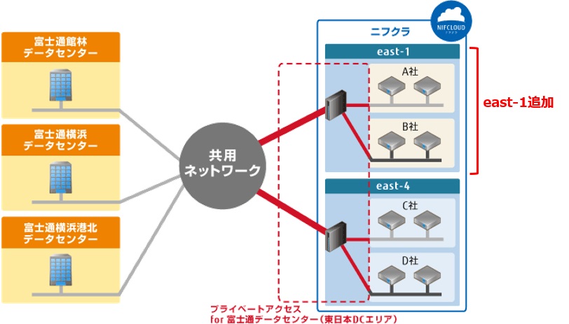 「プライベートアクセス for 富士通データセンター（東日本DCエリア）」利用イメージ